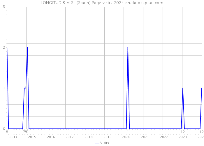 LONGITUD 3 M SL (Spain) Page visits 2024 