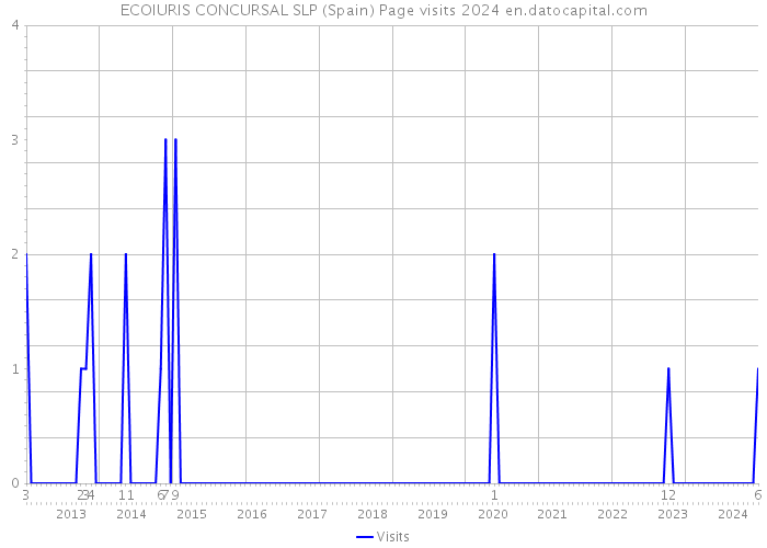 ECOIURIS CONCURSAL SLP (Spain) Page visits 2024 