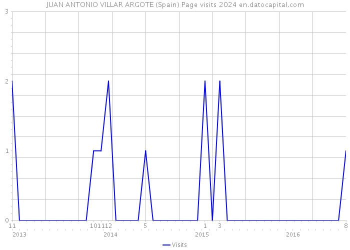 JUAN ANTONIO VILLAR ARGOTE (Spain) Page visits 2024 