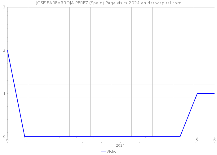 JOSE BARBARROJA PEREZ (Spain) Page visits 2024 