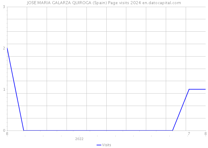 JOSE MARIA GALARZA QUIROGA (Spain) Page visits 2024 