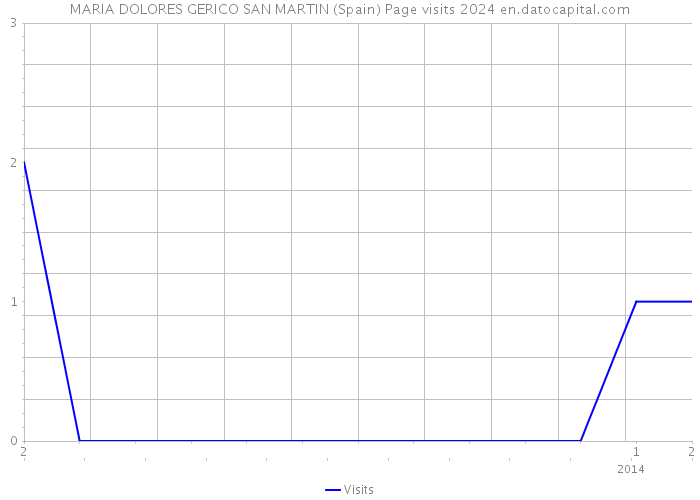 MARIA DOLORES GERICO SAN MARTIN (Spain) Page visits 2024 
