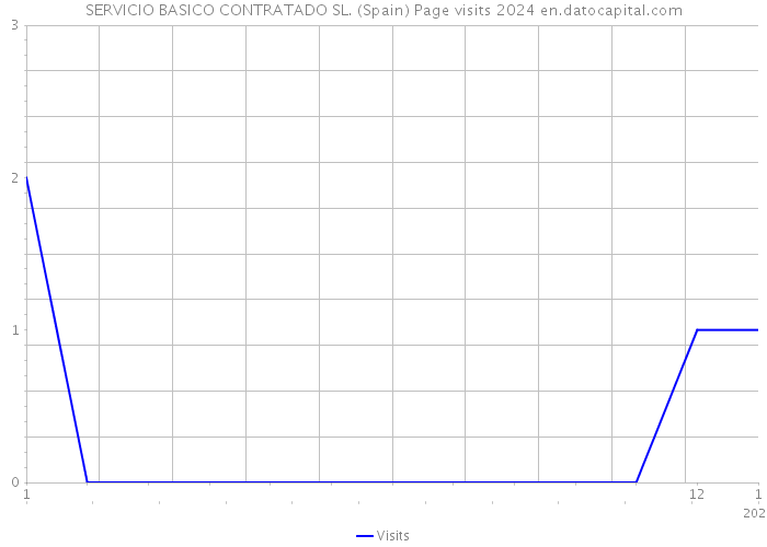 SERVICIO BASICO CONTRATADO SL. (Spain) Page visits 2024 
