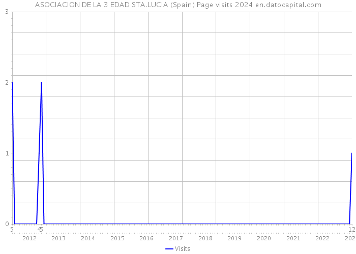 ASOCIACION DE LA 3 EDAD STA.LUCIA (Spain) Page visits 2024 