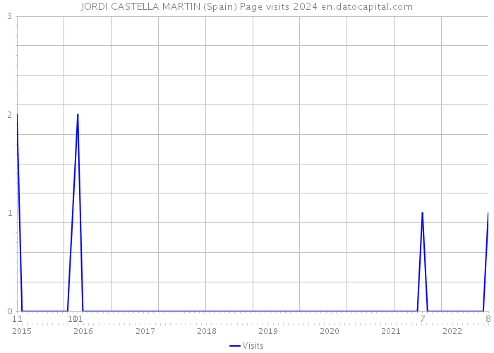 JORDI CASTELLA MARTIN (Spain) Page visits 2024 