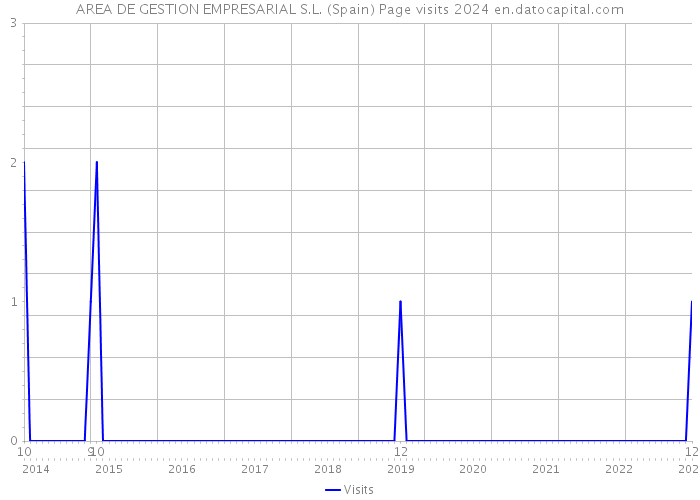 AREA DE GESTION EMPRESARIAL S.L. (Spain) Page visits 2024 