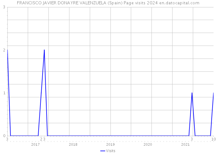 FRANCISCO JAVIER DONAYRE VALENZUELA (Spain) Page visits 2024 