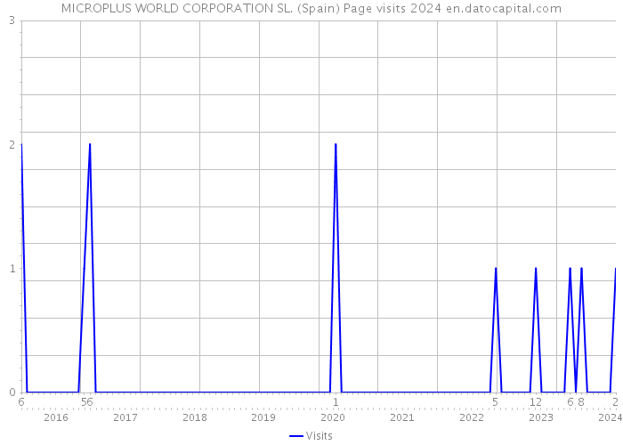 MICROPLUS WORLD CORPORATION SL. (Spain) Page visits 2024 