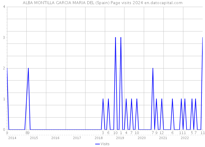 ALBA MONTILLA GARCIA MARIA DEL (Spain) Page visits 2024 