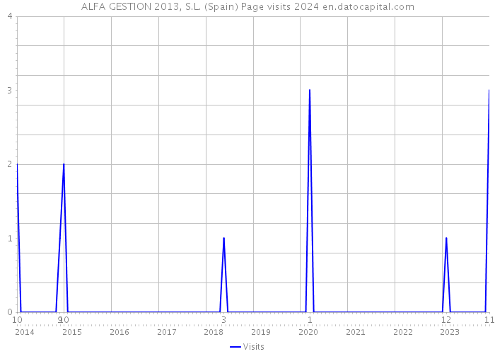 ALFA GESTION 2013, S.L. (Spain) Page visits 2024 