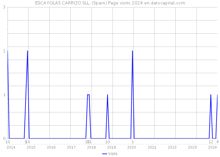 ESCAYOLAS CARRIZO SLL. (Spain) Page visits 2024 