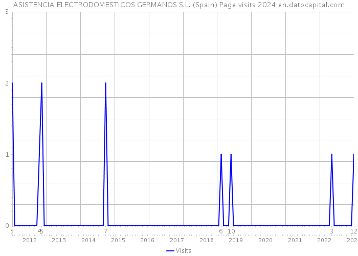 ASISTENCIA ELECTRODOMESTICOS GERMANOS S.L. (Spain) Page visits 2024 