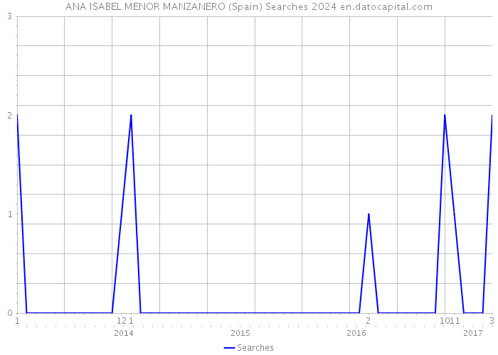 ANA ISABEL MENOR MANZANERO (Spain) Searches 2024 