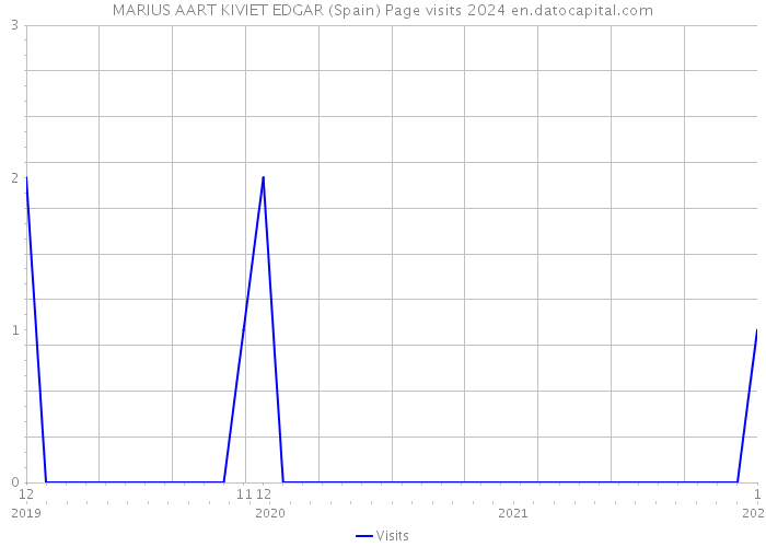 MARIUS AART KIVIET EDGAR (Spain) Page visits 2024 