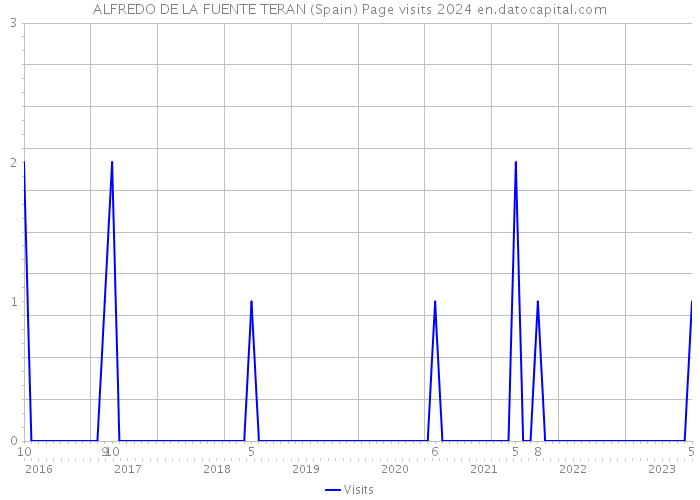 ALFREDO DE LA FUENTE TERAN (Spain) Page visits 2024 
