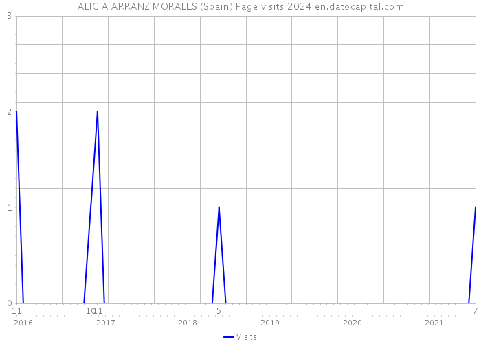 ALICIA ARRANZ MORALES (Spain) Page visits 2024 