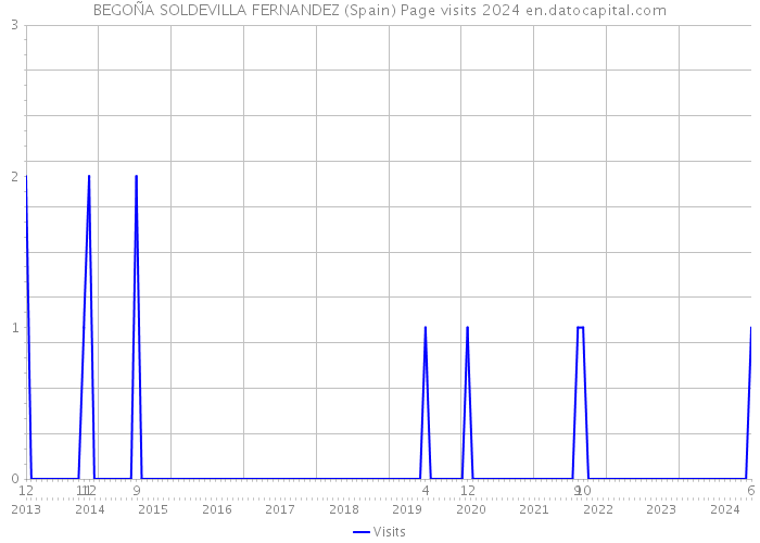 BEGOÑA SOLDEVILLA FERNANDEZ (Spain) Page visits 2024 