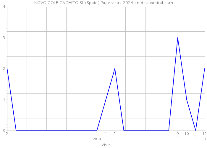 NOVO GOLF CACHITO SL (Spain) Page visits 2024 