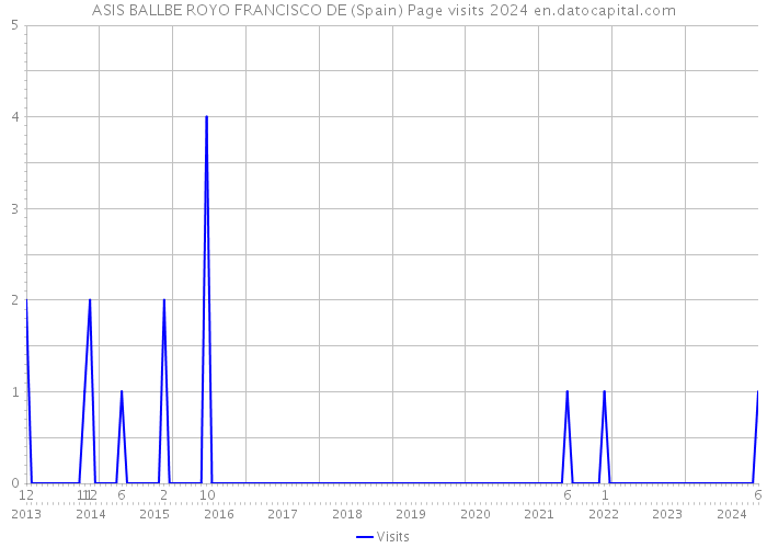 ASIS BALLBE ROYO FRANCISCO DE (Spain) Page visits 2024 