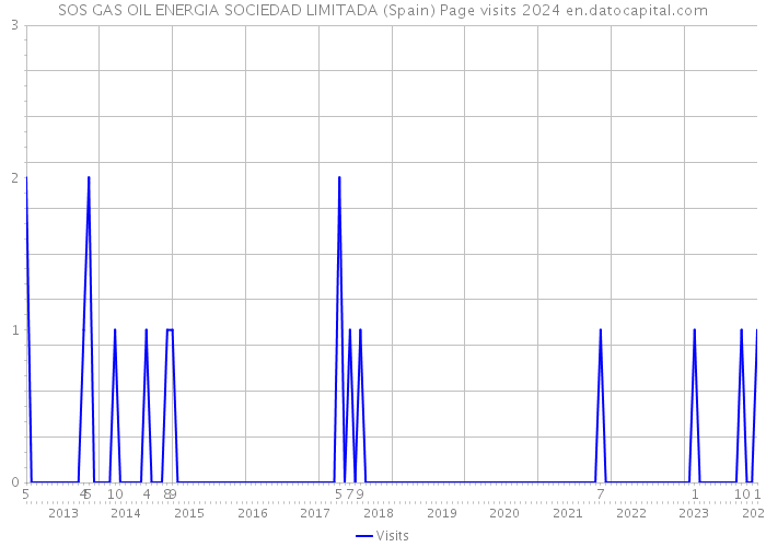 SOS GAS OIL ENERGIA SOCIEDAD LIMITADA (Spain) Page visits 2024 