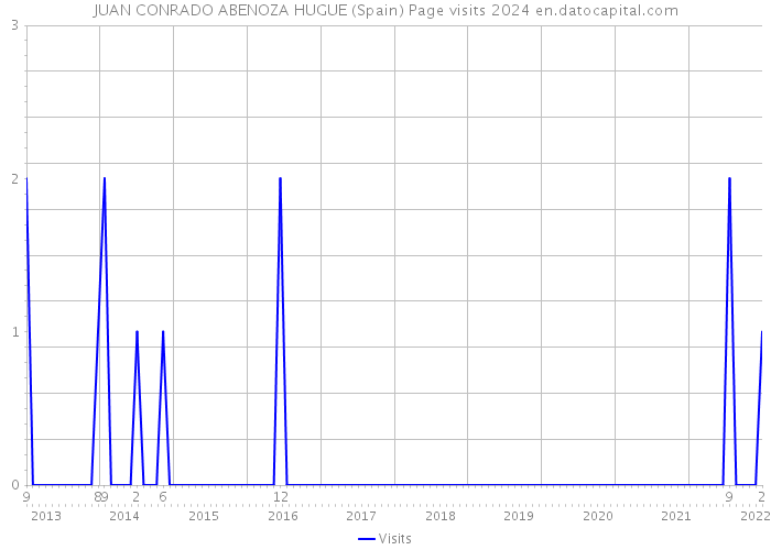 JUAN CONRADO ABENOZA HUGUE (Spain) Page visits 2024 