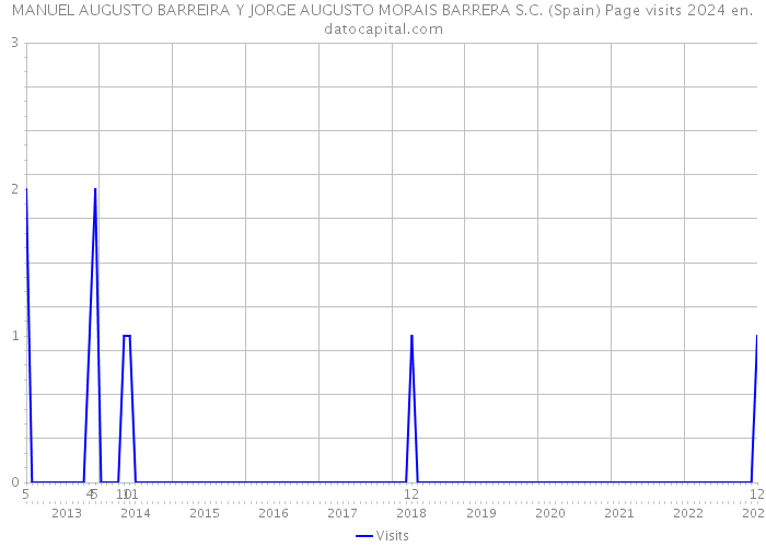 MANUEL AUGUSTO BARREIRA Y JORGE AUGUSTO MORAIS BARRERA S.C. (Spain) Page visits 2024 