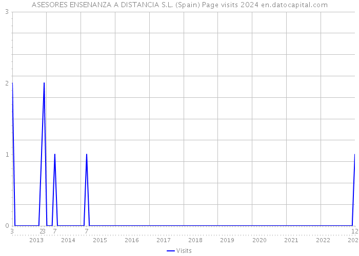 ASESORES ENSENANZA A DISTANCIA S.L. (Spain) Page visits 2024 