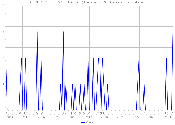 ADOLFO MORTE MORTE (Spain) Page visits 2024 