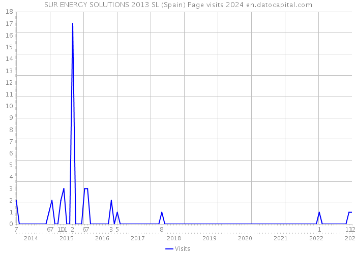 SUR ENERGY SOLUTIONS 2013 SL (Spain) Page visits 2024 