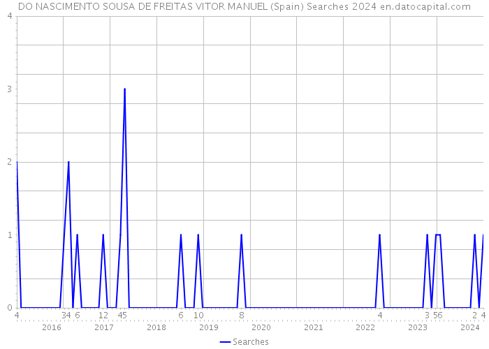 DO NASCIMENTO SOUSA DE FREITAS VITOR MANUEL (Spain) Searches 2024 