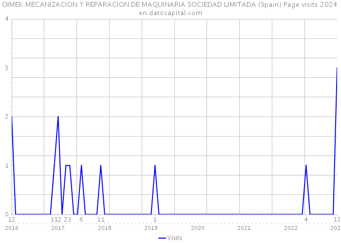 OIMEK MECANIZACION Y REPARACION DE MAQUINARIA SOCIEDAD LIMITADA (Spain) Page visits 2024 
