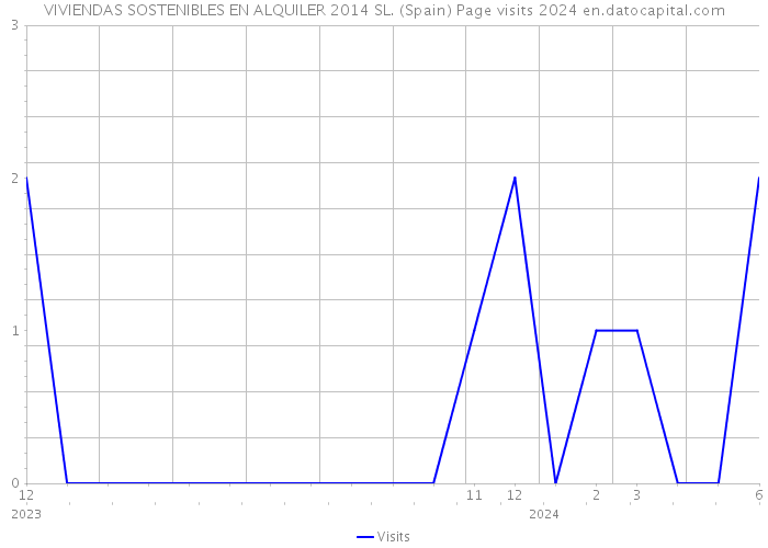 VIVIENDAS SOSTENIBLES EN ALQUILER 2014 SL. (Spain) Page visits 2024 