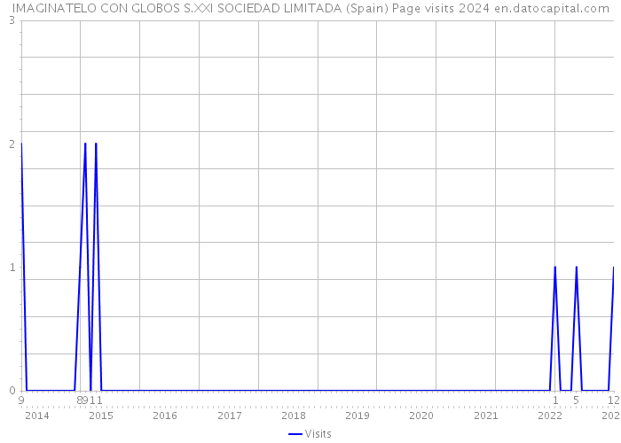 IMAGINATELO CON GLOBOS S.XXI SOCIEDAD LIMITADA (Spain) Page visits 2024 