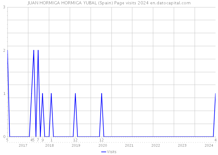 JUAN HORMIGA HORMIGA YUBAL (Spain) Page visits 2024 