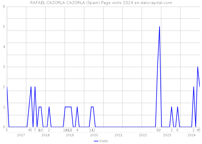 RAFAEL CAZORLA CAZORLA (Spain) Page visits 2024 