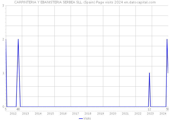 CARPINTERIA Y EBANISTERIA SERBEA SLL. (Spain) Page visits 2024 