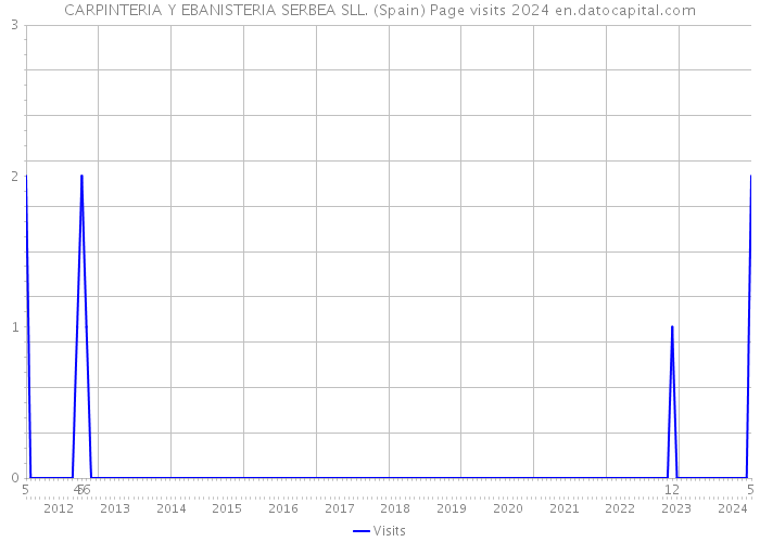 CARPINTERIA Y EBANISTERIA SERBEA SLL. (Spain) Page visits 2024 