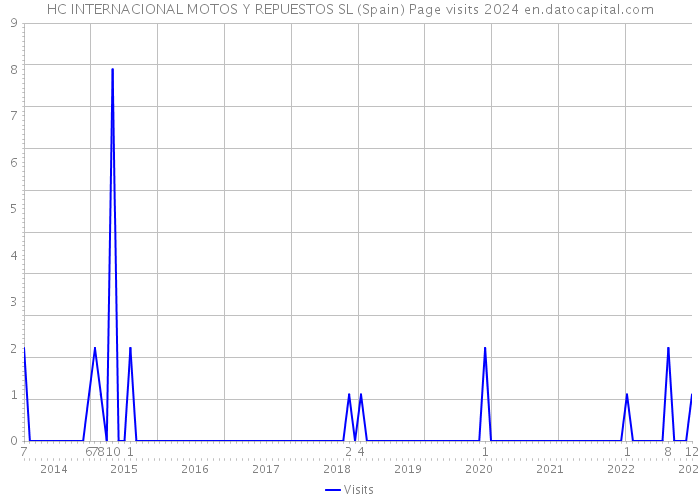 HC INTERNACIONAL MOTOS Y REPUESTOS SL (Spain) Page visits 2024 