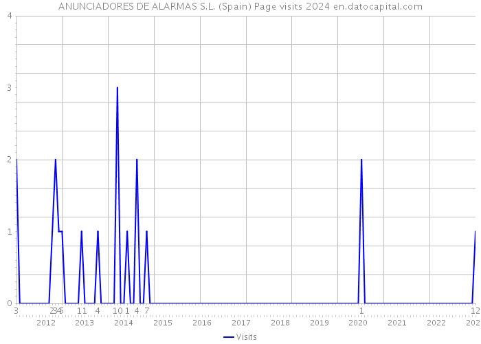 ANUNCIADORES DE ALARMAS S.L. (Spain) Page visits 2024 