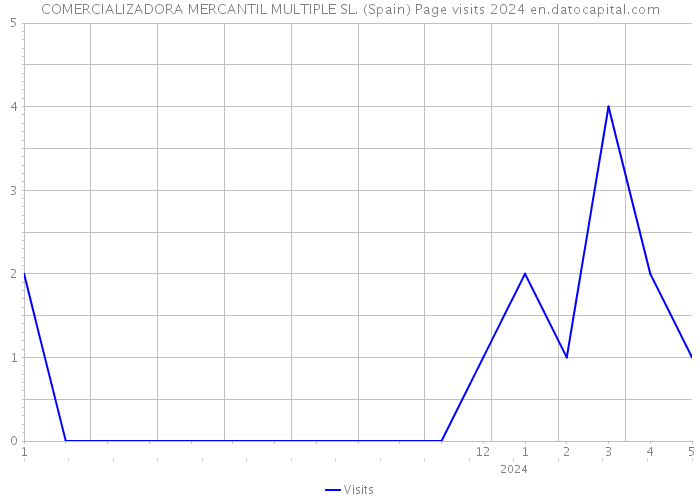 COMERCIALIZADORA MERCANTIL MULTIPLE SL. (Spain) Page visits 2024 