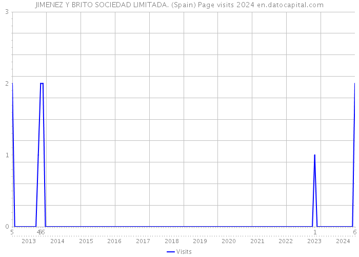 JIMENEZ Y BRITO SOCIEDAD LIMITADA. (Spain) Page visits 2024 