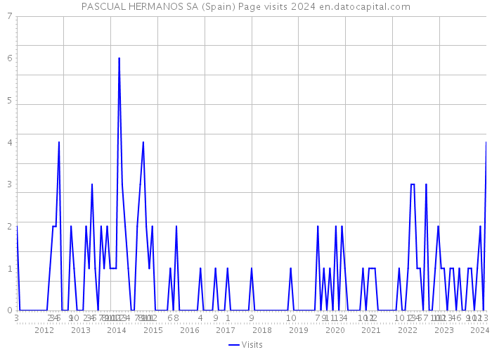 PASCUAL HERMANOS SA (Spain) Page visits 2024 