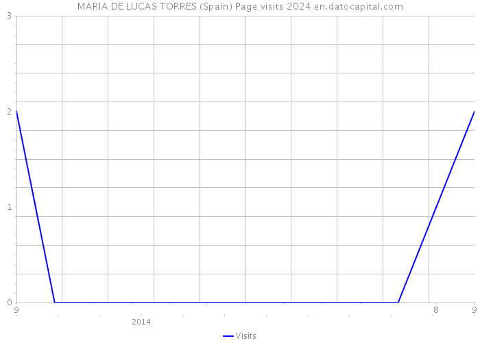 MARIA DE LUCAS TORRES (Spain) Page visits 2024 