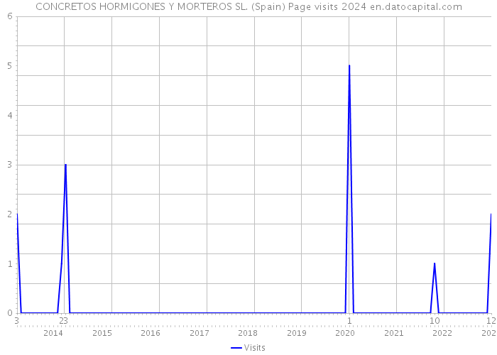 CONCRETOS HORMIGONES Y MORTEROS SL. (Spain) Page visits 2024 