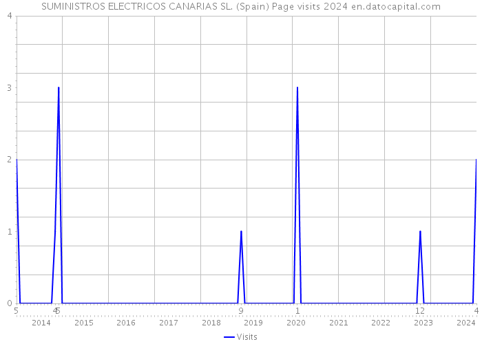 SUMINISTROS ELECTRICOS CANARIAS SL. (Spain) Page visits 2024 