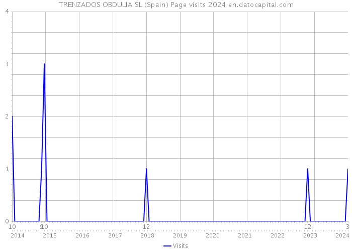 TRENZADOS OBDULIA SL (Spain) Page visits 2024 