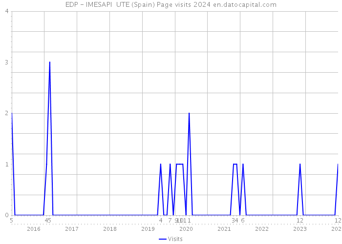 EDP - IMESAPI UTE (Spain) Page visits 2024 