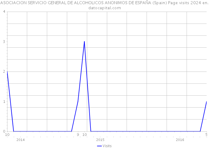 ASOCIACION SERVICIO GENERAL DE ALCOHOLICOS ANONIMOS DE ESPAÑA (Spain) Page visits 2024 