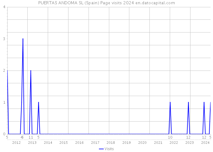 PUERTAS ANDOMA SL (Spain) Page visits 2024 