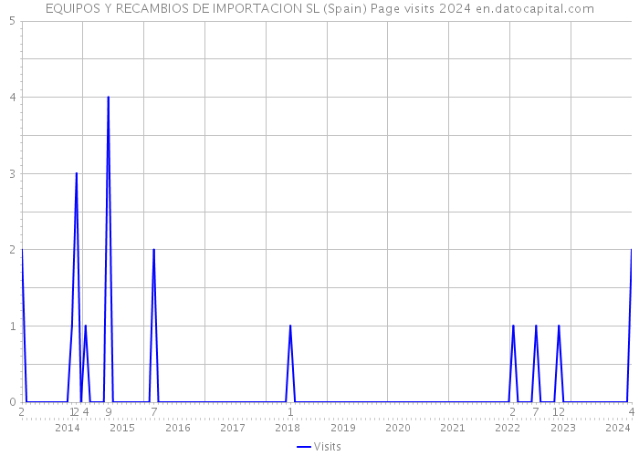 EQUIPOS Y RECAMBIOS DE IMPORTACION SL (Spain) Page visits 2024 